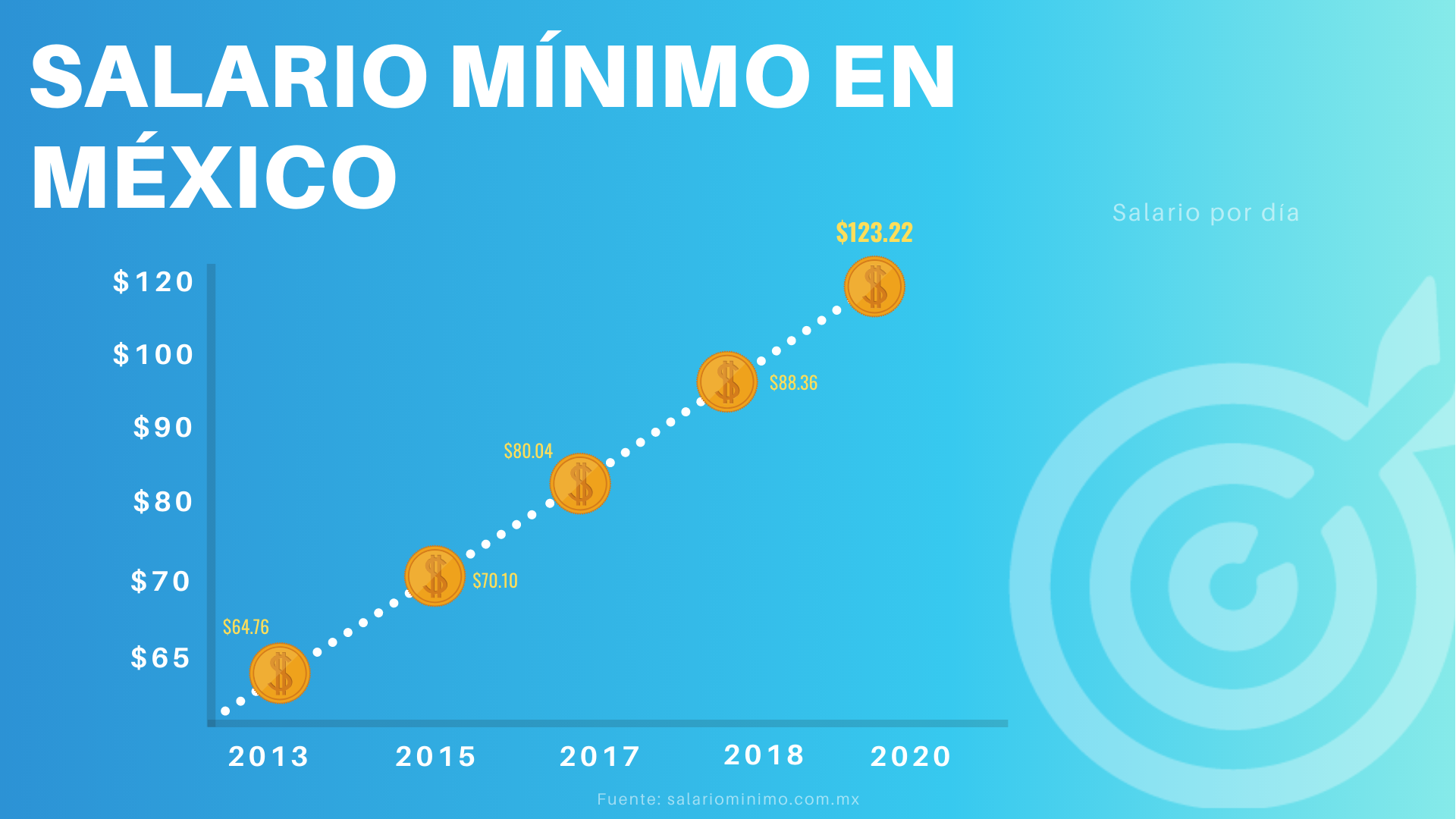 47 pesos aumentó el salario mínimo en los últimos 20 años Noticias